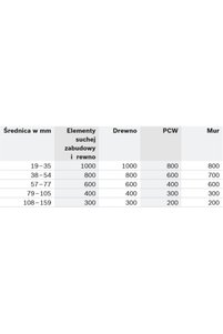 Imaginea produsului asociat Bosch Fierăstraie