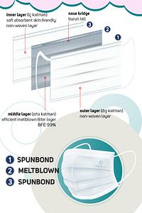 Premium Beyaz Çocuk Maskesi, 3 Katlı Meltblown Filtreli, Yassı Kulak Ipli (1KUTU/30 ADET) ürün fotoğrafı