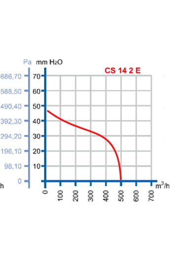 Dündar Cs 14.2 160 Watt 500 M3/h 2600dd 220/230v Monofaze Salyangoz Radyal Kalorifer Fanı Aspiratörü