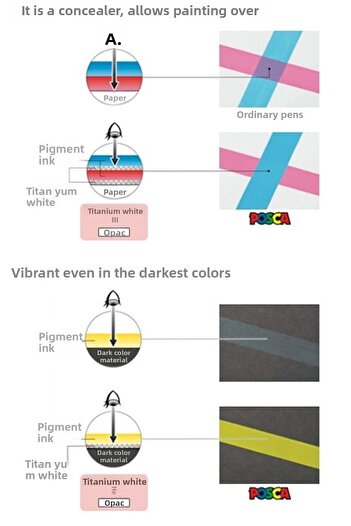 Uni قلم Posca باللون الأحمر - 5 م PC-5 م (1.8-2.5 ملم)