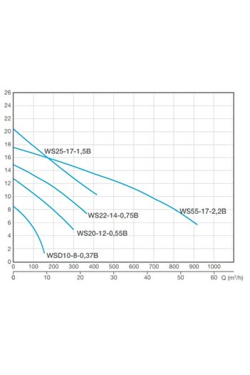 Genel Markalar Wsd 22-14 1hp Diamond Kirli Ve Atık Su Dalgıç Pompa