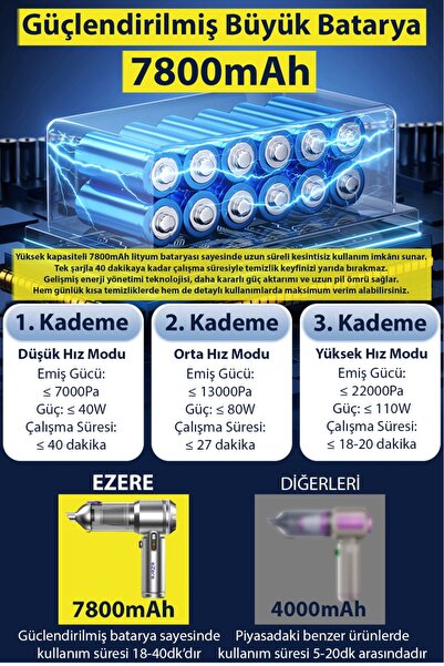 EZERE Vacpro 22000pa Güçlü Dijital Göstergeli Vakumlu Kablosuz Üflemeli Mini Araç Süpürgesi