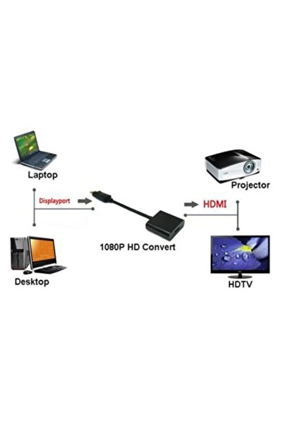 silabor محول Displayport إلى Hdmi، محول الكمبيوتر المحمول المتوافق مع Macbook...
