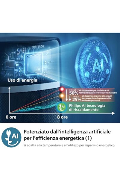 Philips 5000 Serisi seramik fanlı ısıtıcı, 2 saniyede anında ısıtma