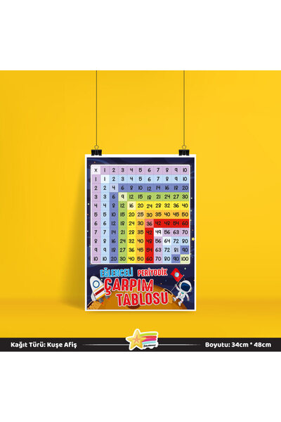 Etkinlikdenizi Periyodik Çarpım Tablosu Afişi