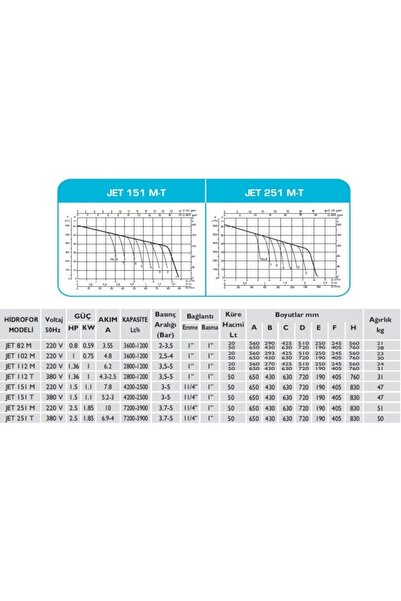 Baymak Jet 251 M Hidrofor - 50 Litre - 7 Kat / 15 Daire