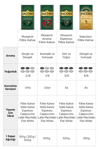 Jacobs Monarch Aromalı Filtre Kahve 500 gr x 2li SET