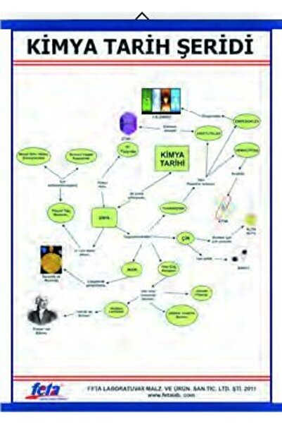 Edulab Kimya Tarih Şeridi Levhası (100x70 Cm)
