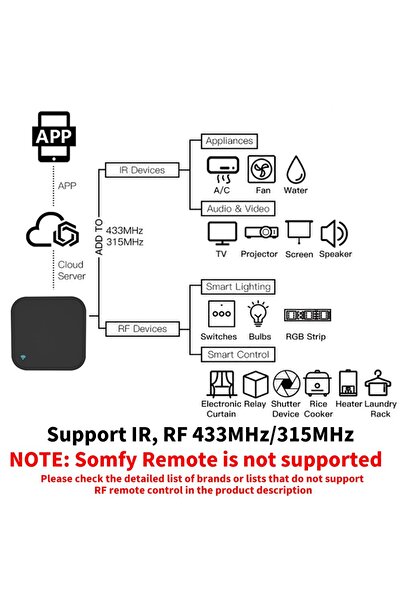 Choice Tuya Wifi Rf Ir Remote Control 433Mhz/315Mhz for Smart Home with Smartlife for Air Conditioner All...