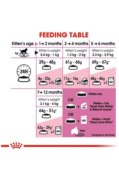 Royal Canin Kitten Feline Health Nutrition Dry Food Multicolour 2kg