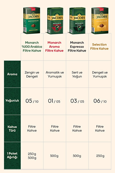 Jacobs Monarch Filtre Kahve 500 gr X 2 Adet