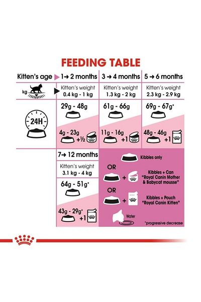 Royal Canin Second Age Kitten Dry Food 10kg