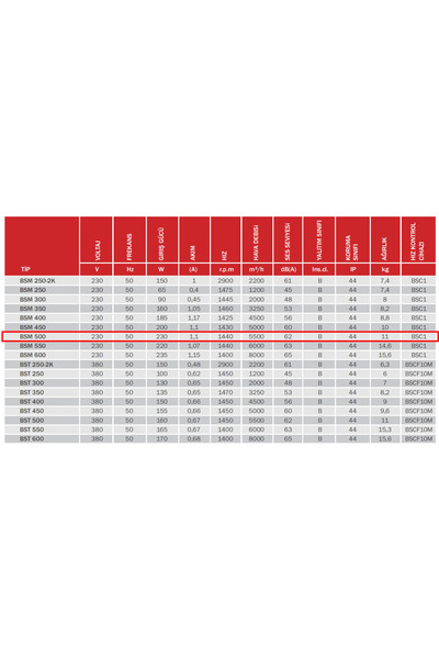 BVN Bahçıvan 50 Cm Çapında Bsm 500 1440 D/d 220/230 Volt Monofaze Sanayi Aspiratörü