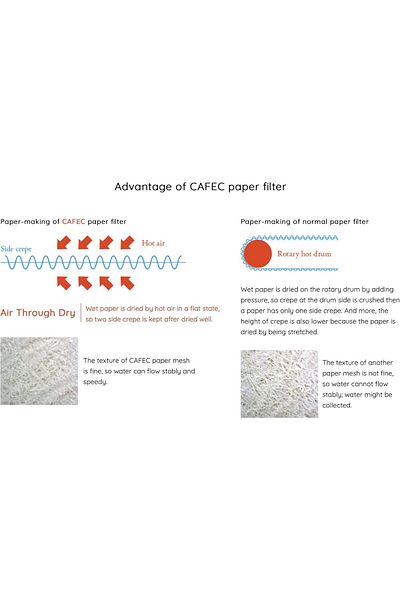 Cafec Abaca Coffee Filters – 100pcs (3–5 Cups) Eco-Friendly Trapezoid Filters – White
