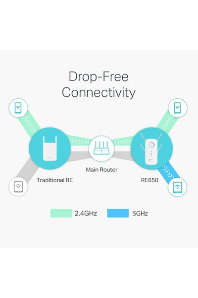 TP-LINK AC2600 WiFi Extender (RE650) - Dual Band, Up to 1733 Mbps