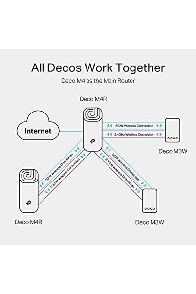 TP-LINK Deco M4 AC1200 Wi-Fi Router Wi-Fi Extender Booster, Add on Single Unit, White