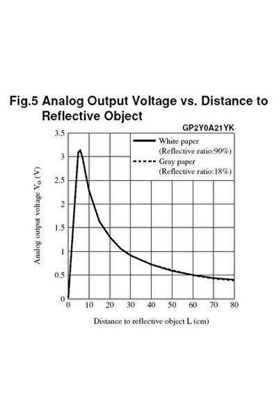 ROBOFUN Sharp GP2Y0A21YK distance sensor (10cm - 80cm)