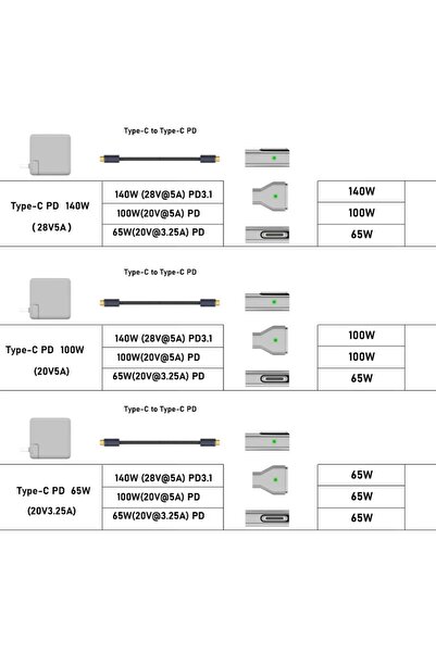 Techmaster Type-C to Magsafe 3 ile Uyumlu 140W Destekli Şarj Çevirici Adaptör