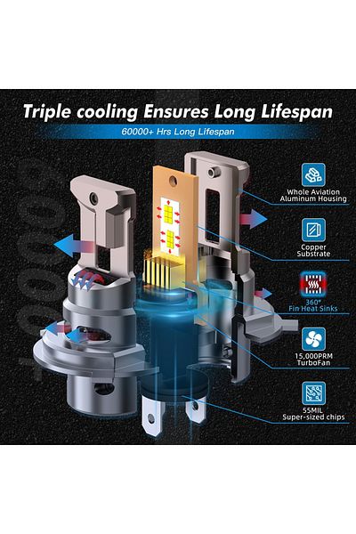 SONORH Set of 2 LED Bulbs H4, 120W, 6500K, 30000LM, Canbus Plug&Play, Copper Cooling Fan and Rod