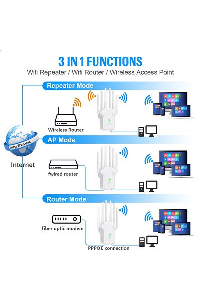 BiXXBi Amplificator Semnal Wireless WI-Fi 3 in 1 BiXXBi 300Mbps