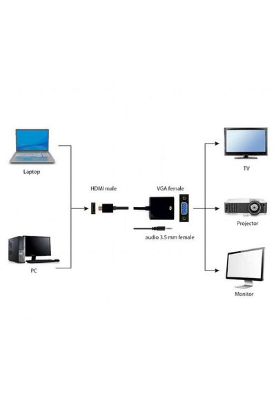 Gembird CABLU GEMBIRD A-HDMI-VGA-03, HDMI - VGA/Jack 3.5mm, 15cm, Full HD/60Hz (Negru)