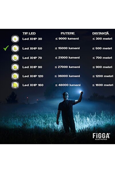 figga Lanternă frontală LED ® XHP-50, 15000 lumeni, rază de acțiune 500 m, 5000 K, baterii reîncărcabile