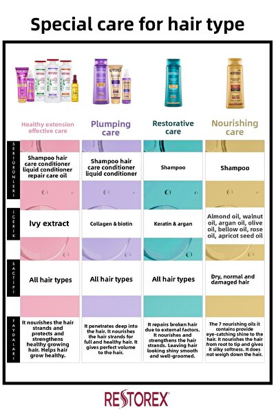 Restorex Sampon pentru par uscat si deteriorat 500 ml