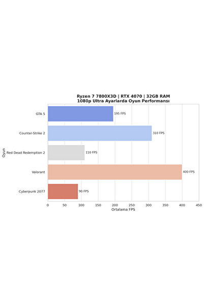 RAMTECH BİLGİSAYAR GRANDE Ryzen 7 7800x3d 32Gb Ram 1Tb M.2 Nvme SSD Rtx 4070 12Gb Oyuncu Masaüstü Bilgisayarı