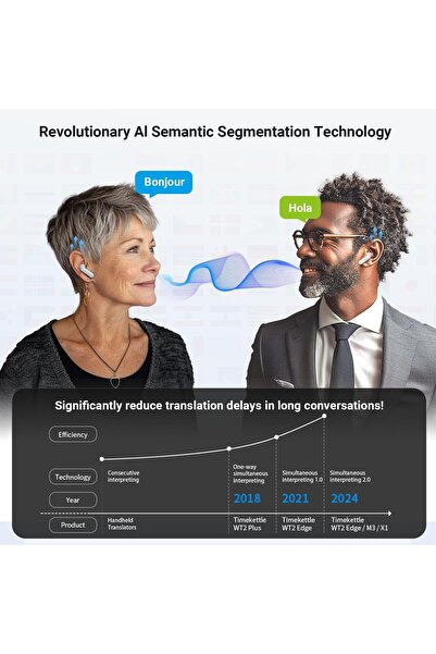 Timekettle WT2 Edge/W3 Translator Device White - Bidirection Simultaneous Translation, Language Tran