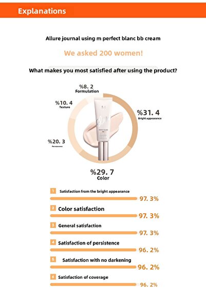 Missha Brightening & Tone Equalizing Multifunctional Bb Cream m Perfect Blanc Bb Spf50 /Pa 22/Beige