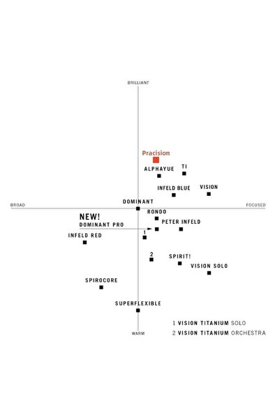 Thomastik مجموعة أوتار الكمان إنفيلد 58 برازيون