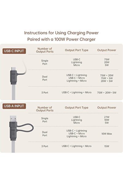 Pzoz 100W Multi Charging Cable 1.5M, 3 in 1 Fast Charging at The Same Time
