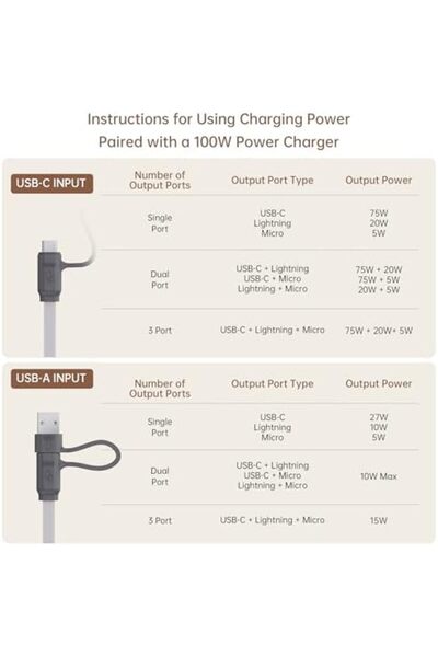 Pzoz 100W Multi Charging Cable 1.5M, 3 in 1 Fast Charging at The Same Time