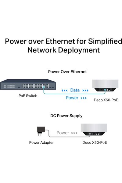 TP-LINK جهاز توجيه Deco X50-PoE WiFi 6 Mesh، نطاق مزدوج AX3000Mbps، Poe (الطاقة عبر إيثرنت)، 2.5 جيجابت في الثانية Ethereum