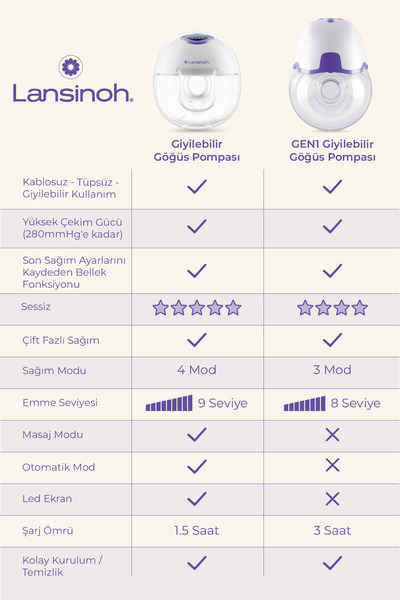 Lansinoh Gen1 Giyilebilir Göğüs Pompası