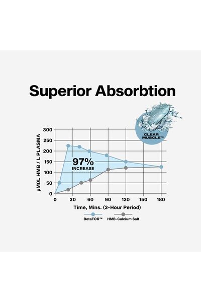 MUSCLETECH HMB 1000mg, 42 Softgels - Lean Muscle & Recovery