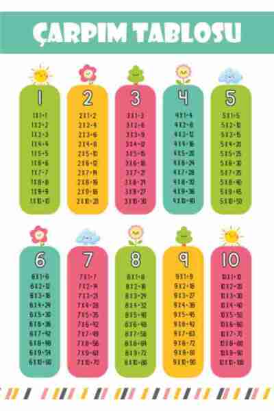 PRİME Concept Çarpım Tablosu Afişi 50x70 Cm, okul, sınıf,VİNİL BIRANDA BASKI