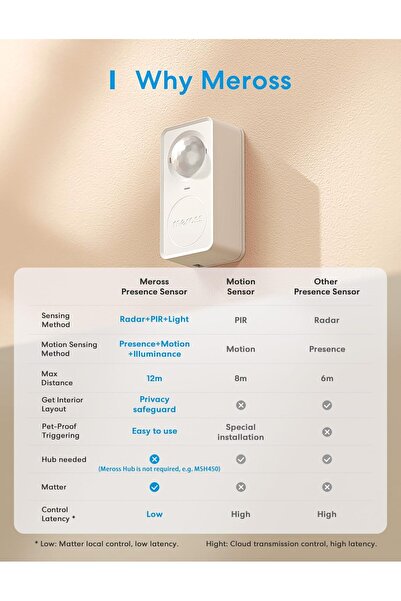 MEROSS جهاز كشف الوجود MS600، مستشعر الوجود بالرادار بموجات المليمتر + الأشعة تحت الحمراء، يدعم Matter وHomeKit،