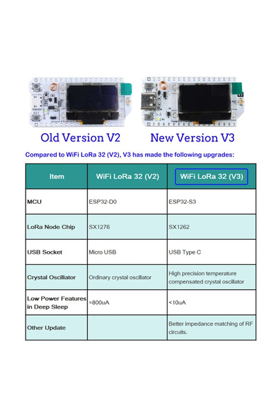Choice 868MHz 2Sets Heltec LoRa32 V3 IoT Dev board ESP32-S3 SX1262 0.96" OLED 863MHZ~928MHZ LoRa Module for