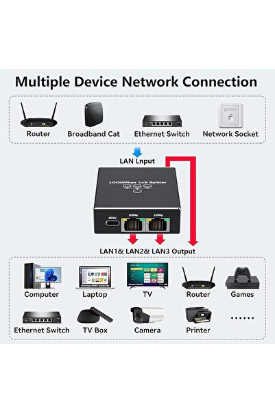 Other Gigabit Ethernet Splitter 1-to-3, 1000 Mbps, USB-powered, supports 3 devices (Cat6/7/8) - Wisoqu