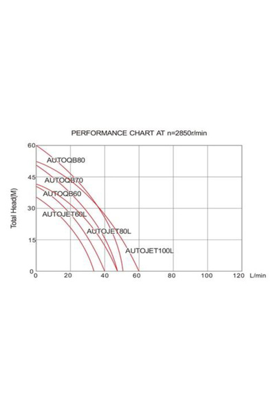 EVOSANITARY Surface Pump QB60 - Power 370 W
