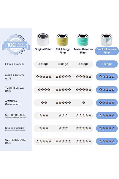 Levoit Core 300 Replacement Smoke Remover Filter, 4-in-1, Activated Carbon, Core 300-RF-SR, Pack of