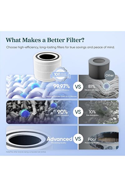 Levoit 3-in-1 Replacement Air Filter, Genuine H13 HEPA with Activated Carbon, Core300-RF, 1 Pack, Wh