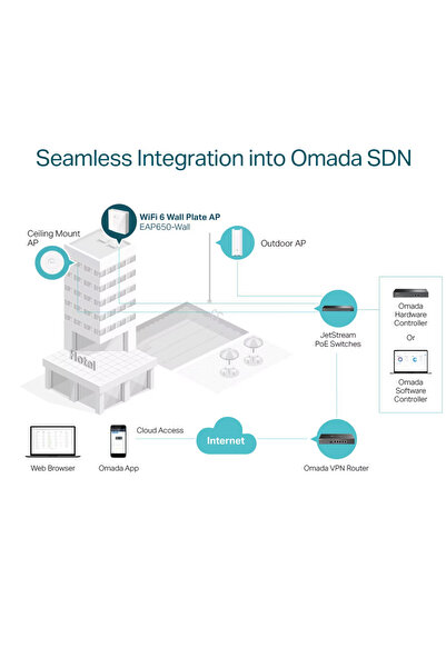 TP-LINK Σημείο πρόσβασης EAP650-WALL, ασύρματο Dual Band AX3000 Wifi 6 Μπορεί να στερεωθεί στην οροφή