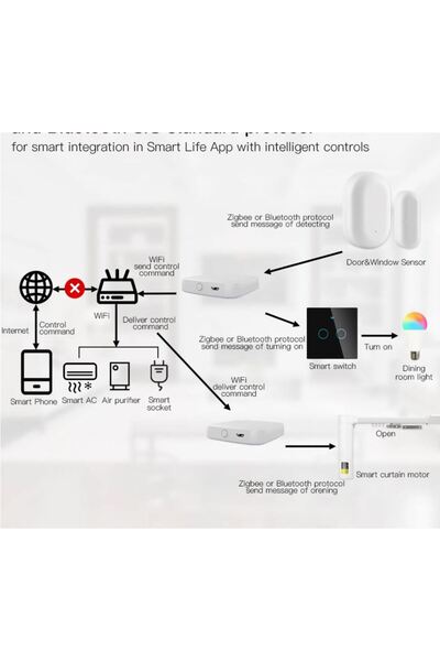 UnderShop Smart Home Security Kit with WiFi/Zigbee/BLE Hub, 3 Motion Sensors