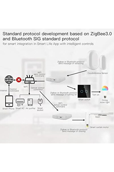 MOES Tuya ZigBee Smart Gateway Hub for Home Automation (Requires RJ45 Cable)