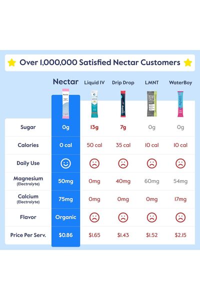 nectar Hydration Packets – Electrolyte Powder, No Sugar, Organic Fruit, Variety 30 Pack