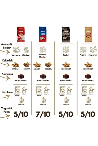 LavAzza Qualita Rossa Öğütülmüş Filtre Kahve 250 g | 3'lü Avantajlı Paket