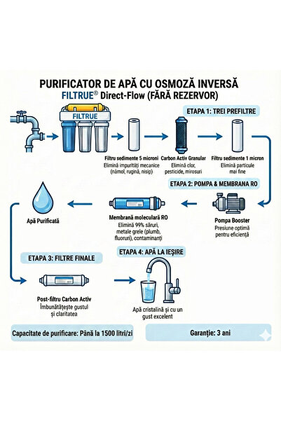 FILTRUE Purificator de Apa cu Osmoza Inversa Direct-Flow, Fără Rezervor, cu Pompa Booster
