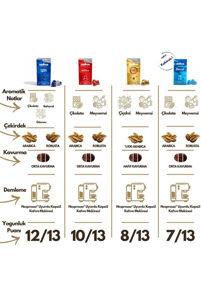 LavAzza Qualita Oro 10'lu Paket | Nespresso Uyumlu Kapsül Kahve | 100% Arabica Çekirdek